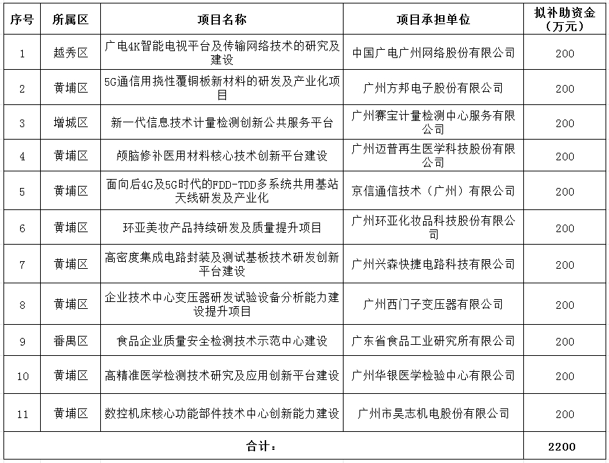 2023年省級企業(yè)技術中心項目資金安排計劃（第三批）.png